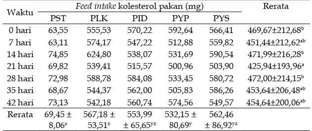 Tabel 3. Rerata feed intake kolesterol pakan pada tikus percobaan 42 hari