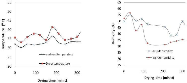 Figure 2. Temperature and relative humidity history inside and outside dryer during drying 