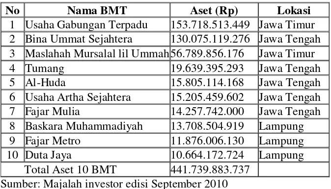 Tabel 1.1 Sepuluh BMT Terbesar di Indonesia Tahun 2010 