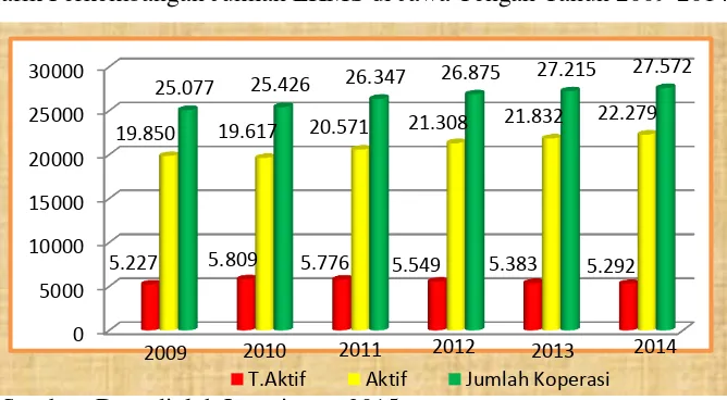 Gambar 1.1 Grafik Perkembangan Jumlah LKMS di Jawa Tengah Tahun 2009-2014 