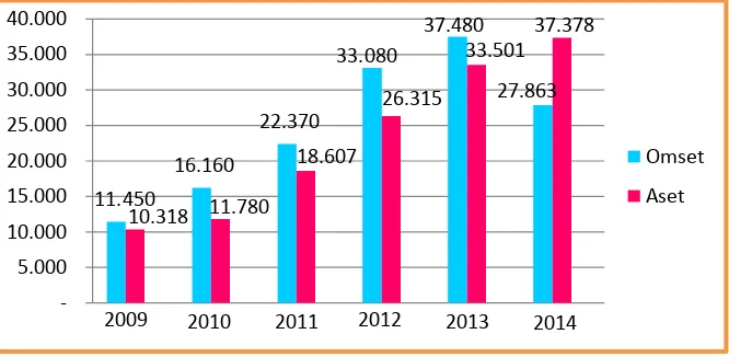 Gambar 1.2 Grafik Perkembangan Omset dan Aset LKMS di JawaTengah 2009-2014 