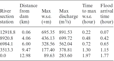 Table 2. Peak discharge of varying breach parameters.