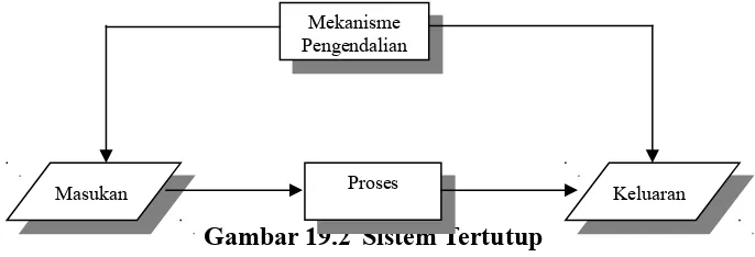 Gambar 19.2 Sistem Tertutup