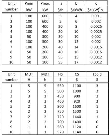 Table 1. Thermal units charactersitic 