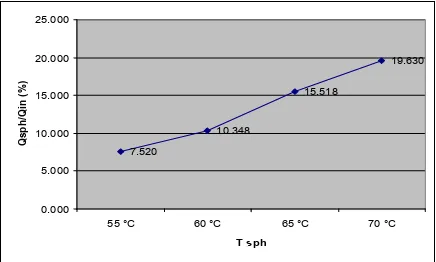 Gambar 6. Hubungan Tsph terhadap persentasepemanfaatan SPH.