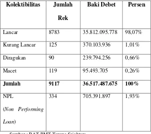 Tabel 4. 1 Laporan Kolektibilitas Pembiayaan Per 31 Desember 2014 
