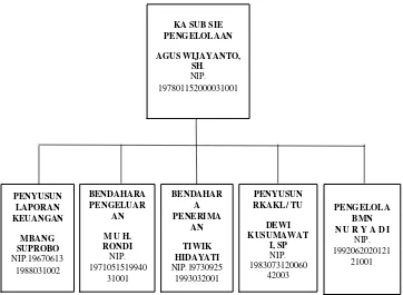 Tabel 3.1 Struktur Organisasi 