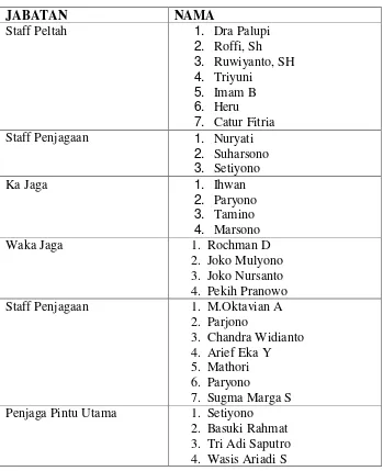 Tabel 4.1 Struktur Staff Rutan Kelas IIB Salatiga 