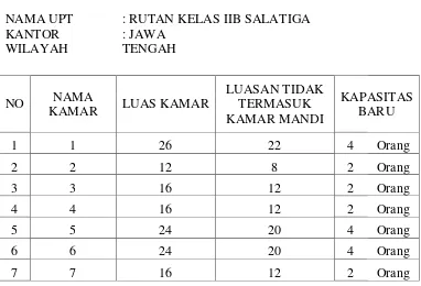 Tabel 5.1 DATA KAPASITAS HUNIAN LAPAS/RUTAN/CAB.RUTAN 