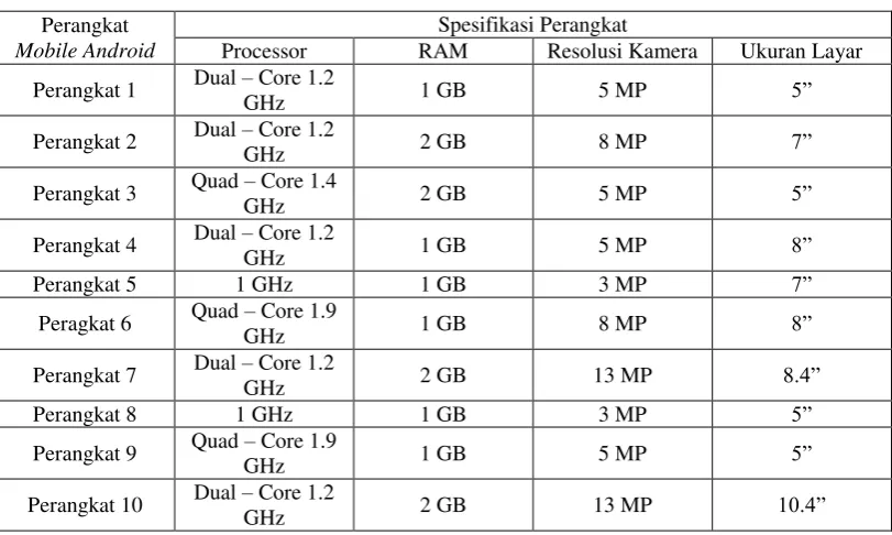 Tabel 4.2 Pengujian Aplikasi dalam Menampilkan Objek 3 Dimensi 