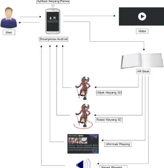 Gambar 3.1 Interaksi Aplikasi dengan  user berdasarkan AR Book 
