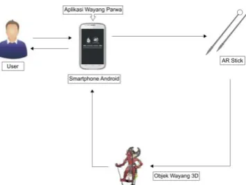 Gambar 3.2 Interaksi Aplikasi dengan  user berdasarkan AR Stick 