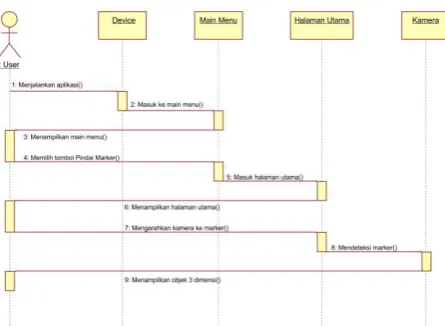Gambar 3.6 Sequence Diagram Pindai Marker 