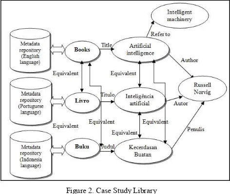 Figure 2. Case Study Library 
