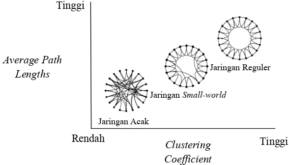 Gambar 3. APL dan CC pada struktur jaringan acak, small-world, dan reguler (Delre et al., 2006)
