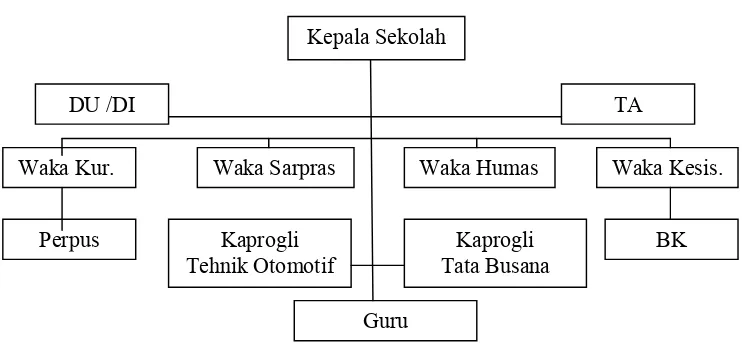 Tabel 2.1 Struktur Organisasi SMK39