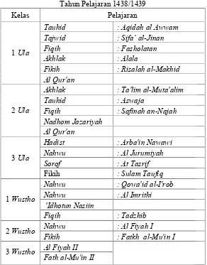 Tabel 3.6 Kurikulum Pondok Pesantren Al-Falah Grogol