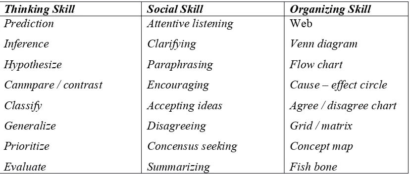 Tabel 2.2 Unsur-unsur keterampilan berpikir, sosial dan keterampilan mengorganisasi