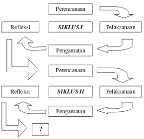 Gambar Skema Siklus Penelitian (Sumber: Arikunto, 2014: 16). 