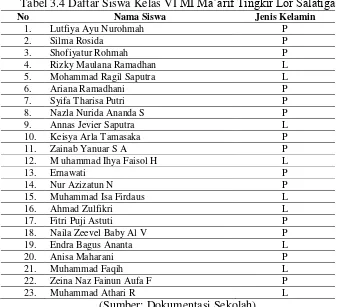 Tabel 3.4 Daftar Siswa Kelas VI MI Ma’arif Tingkir Lor Salatiga 