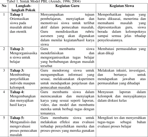 Tabel 1. Sintak Model PBL (Arends, 1996; 2004) 