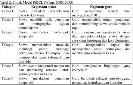 Tabel 2. Sintak Model PjBCL (Wang, 2008: 2655) 