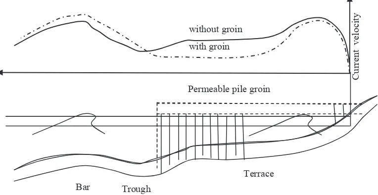 Figure 2. Scheme of beach profile with permeable pile groins and current velocity Scheme of beach profile with permeable pile groins and current velocity distribution without groins and with the groin (Raudkivi, 1996)without groins and with the groin