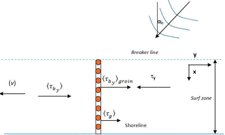 Figure 4. Sketch of longshore current parameters after a permeable groin 