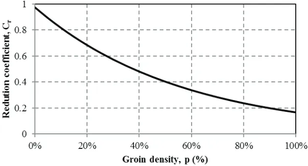 Figure 6. The relationship between the reduction coefficient (Cr) and groin density (p)