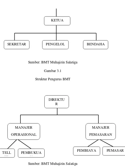 Gambar 3.1 Struktur Pengurus BMT 