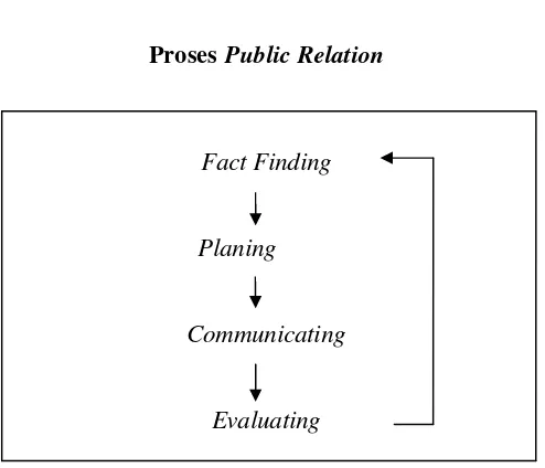 Gambar Proses 1.1 Public Relation  
