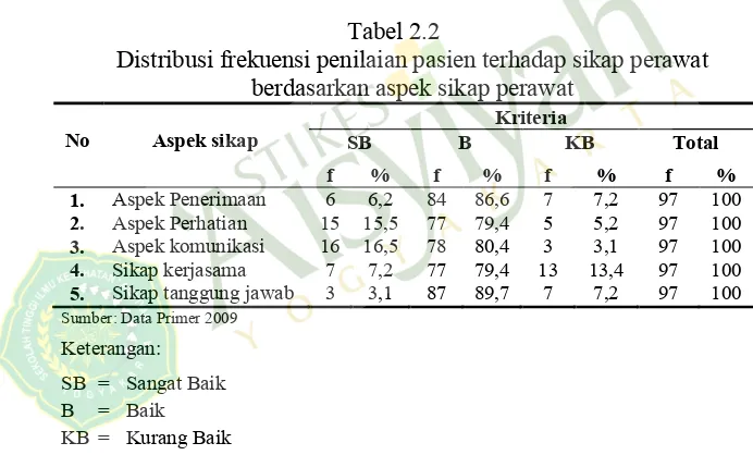 Tabel 2.2Distribusi frekuensi penilaian pasien terhadap sikap perawat 