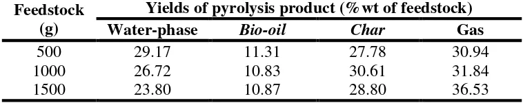 Table 2. Yields of pyrolysis product at various feedstocks at  temperature of 500 0C and water content of 18 %wt 