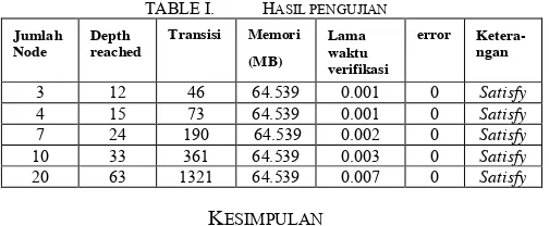 TABLE I.  HASIL PENGUJIAN  