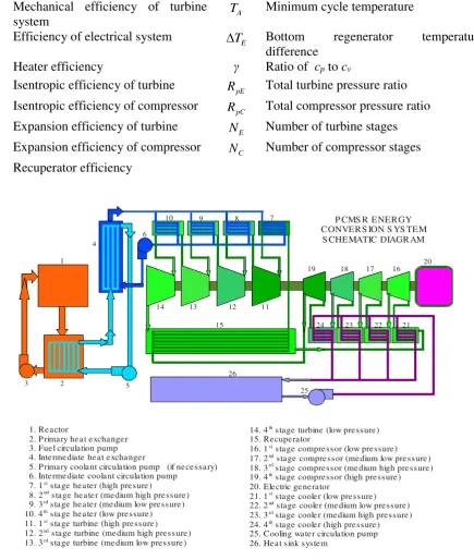 Figure 1. The schematic diagram of a PCMSR system using multi stage regenerative Brayton cycle (Harto,  