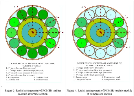 Figure 3. Radial arrangement of PCMSR turbine 