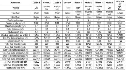 Table 2. Calculation result for heaters coolers and recuperators of PCMSR 250 MWe 