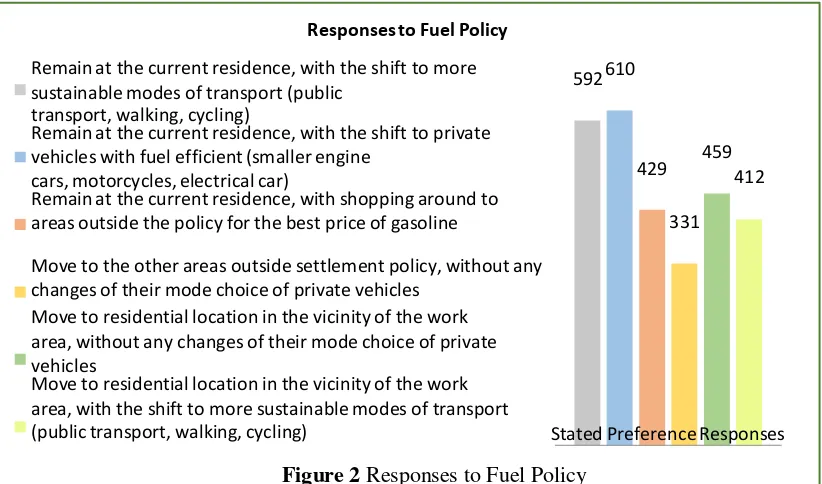 Figure 2 Responses to Fuel Policy 