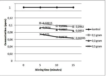 Fig. 1. Influence of stirring time and chitosan concentration on the residual concentrations of Pb