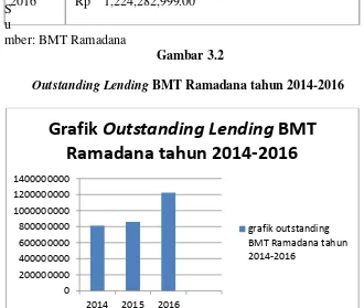 Grafik Outstanding Lending BMT 