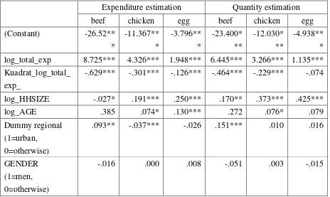 Table 2. Point estimates of the expenditure and quantity elasticities. 