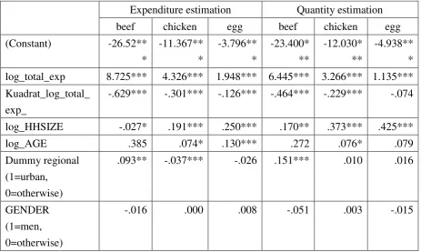 Table 2. Point estimates of the expenditure and quantity elasticities. 
