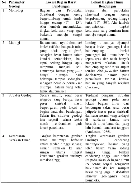 Tabel 1. Karakteristik geologi dari masing-masing alternatif lokasi pembangunan pelimpah darurat