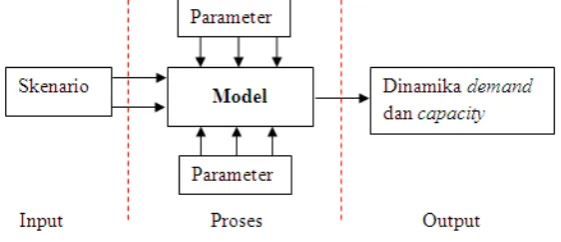 Gambar 3 Karakterisasi Sistem 