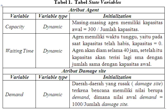 Tabel 1.  Tabel State Variables 