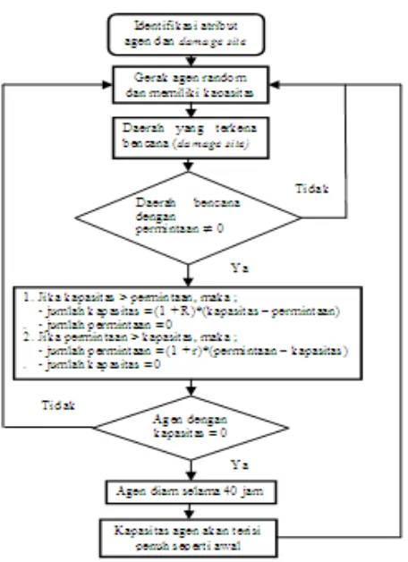 Gambar 4. Diagram Alir Model 