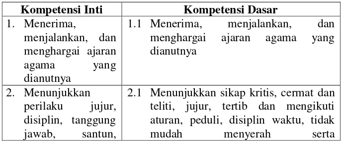 Tabel 2.1 Kompetensi Inti dan Kompetensi Dasar 