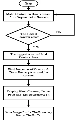 Fig. 2. Contour detection and find ROI. 