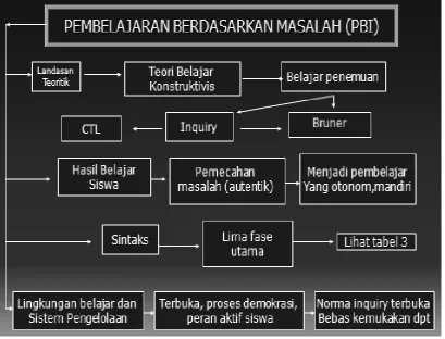 Gambar 5: Model Pembelajaran PBI