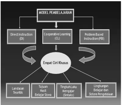 Gambar 1: Fitur Model-model Pembelajaran (diadaptasi dari Arends, 1997: 7)